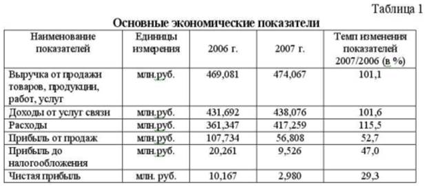 Рынок информационных технологий в Дагестане - student2.ru