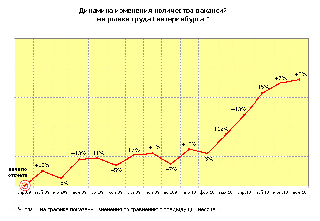 Рынок труда и заработных плат Екатеринбурга (июль 2010 года) - student2.ru