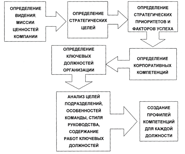 с использованием компетентностного подхода» - student2.ru