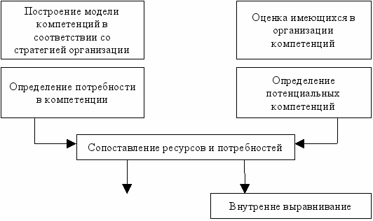 с использованием компетентностного подхода» - student2.ru
