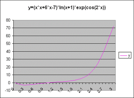 С помощью электронной таблицы Excel. - student2.ru