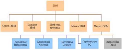 Самостоятельная работа № 1 Основные этапы вычислительной техники - student2.ru