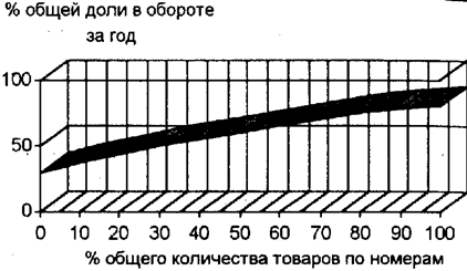 санация номенклатуры товаров - student2.ru