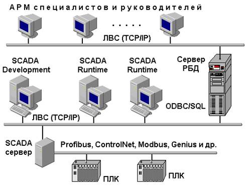 SCADA как открытая система - student2.ru