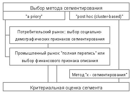 Сегментирование потребителей услуг - student2.ru