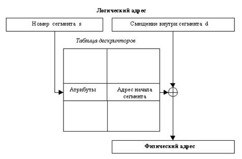 Сегментная организация памяти. При сегментной организации виртуальный адрес по-прежнему состоит из двух полей - номера сегмента и смещения внутри сегмента - student2.ru