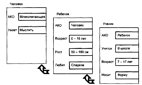 Семантические сети - student2.ru