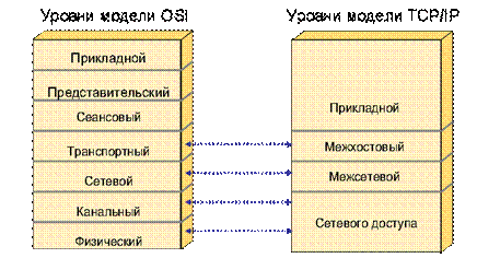 Семиуровневая модель OSI. Передача данных по уровням OSI. Инкапсуляция, декапсуляция - student2.ru