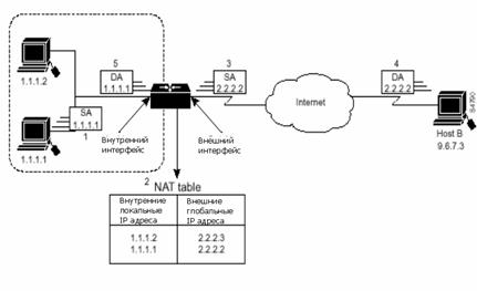 Серверы доступа и модемы DSL - student2.ru