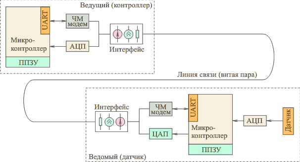 Сеть на основе HART-протокола - student2.ru
