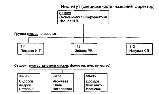 Сетевая модель данных - student2.ru