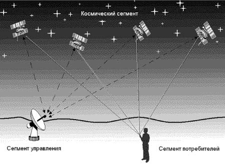 Сетевая радионавигационная спутниковая система (СРНСС) Глонасс - student2.ru