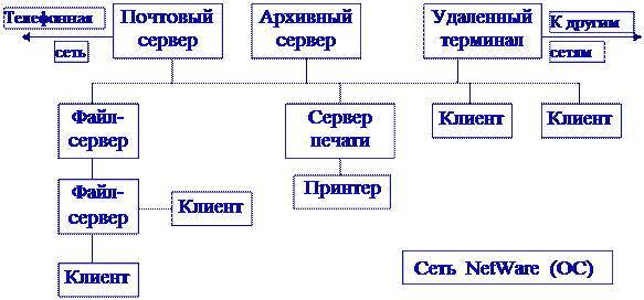 сетевые информационные технологии - student2.ru