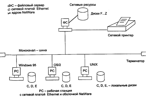 Сетевые операционные системы - student2.ru