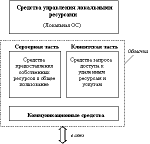Сетевые операционные системы - student2.ru