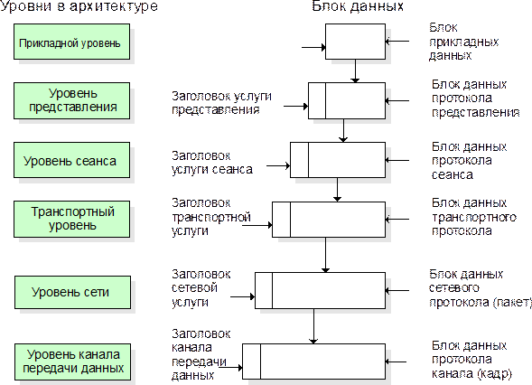 сетевые протоколы и уровни - student2.ru