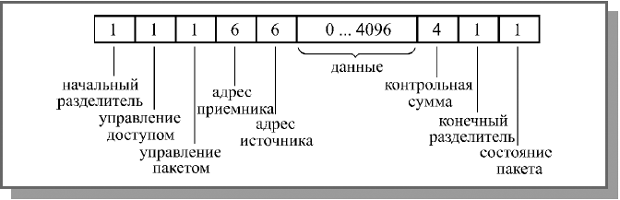 Сети Ethernet и Fast Ethernet - student2.ru