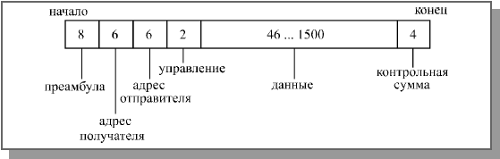 Сети Ethernet и Fast Ethernet - student2.ru