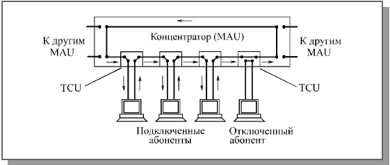 Сети Ethernet и Fast Ethernet - student2.ru