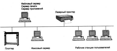 Сети отделов, кампусов и корпораций - student2.ru