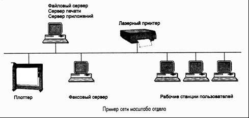 Сети отделов, территорий и корпораций - student2.ru