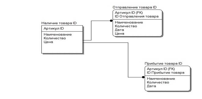Сформулируйте понятие «моделирование потоков данных». Перечислите и поясните компоненты диаграммы потоков данных (DFD). Приведите пример диаграммы потоков данных - student2.ru