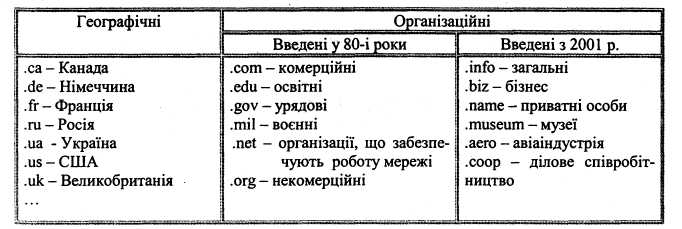 Що являє собою система доменних імен? - student2.ru
