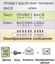 Шифрование с помощью ключа - student2.ru