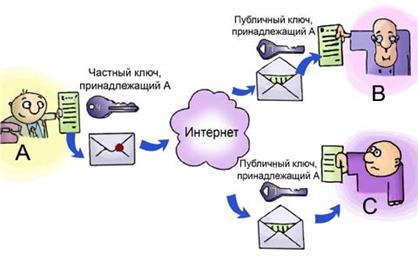 Шифрование с помощью ключа - student2.ru