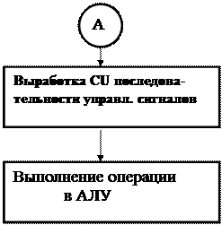 Шина – группа линий передачи информации, объединенных одним общим функциональным признаком. МП имеет три шины. Совокупность шин образует магистраль. - student2.ru