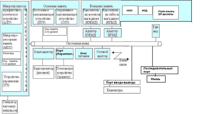 Шины – это линии и микросхемы, осуществляющие передачу электрических сигналов определенного функционального значения между различными компонентами ПК. - student2.ru