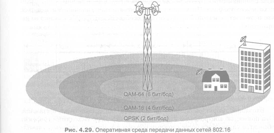 Широкополосные беспроводные сети. Стек протоколов 802.16. Физический уровень. - student2.ru