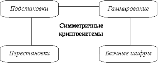 Симметричные криптосистемы - student2.ru