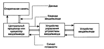 синхронный и асинхронный ввод-вывод - student2.ru