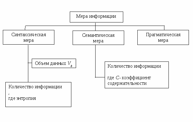 Синтаксическая мера информации - student2.ru