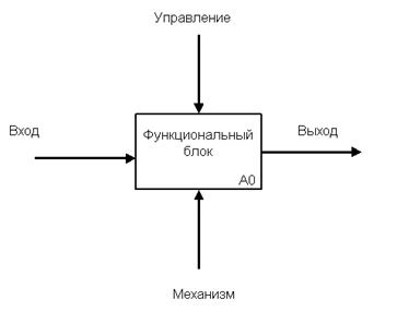 Синтаксис и семантика IDEF0-диаграмм - student2.ru