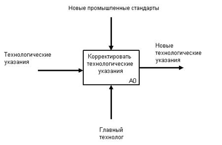 Синтаксис и семантика IDEF0-диаграмм - student2.ru
