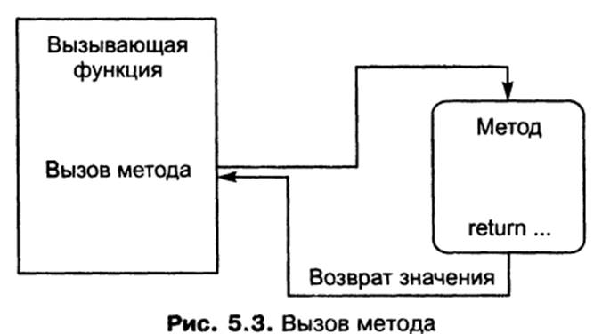 Синтаксис обьявления Метода - student2.ru