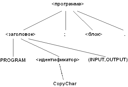 Синтаксис Pascal-программы - student2.ru