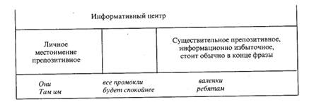 Синтаксис разговорной речи - student2.ru