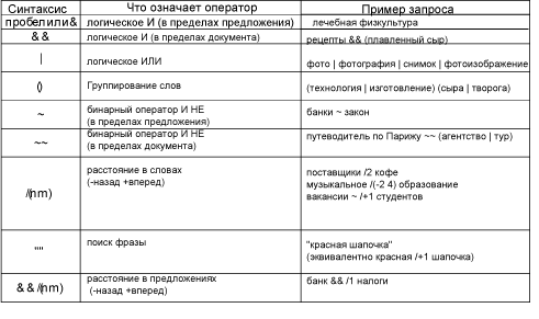 синтаксис языка запросов (строгий поиск) - student2.ru