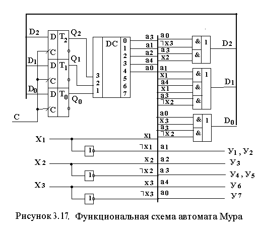 Синтез автомата Мура по ГСА. Простейшая реализация - student2.ru