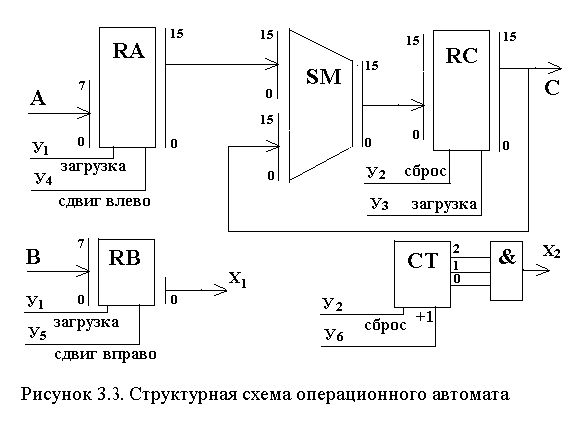 Синтез микропрограммных автоматов - student2.ru