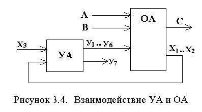 Синтез микропрограммных автоматов - student2.ru