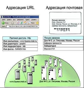 Система адресации ресурсов в сети - URL - student2.ru