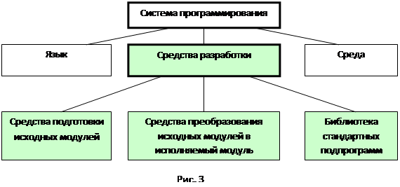 система и среда программирования - student2.ru