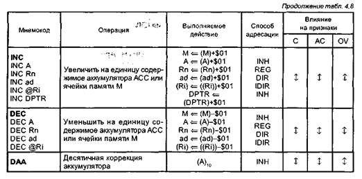 система команд мк семейства mcs-51 - student2.ru