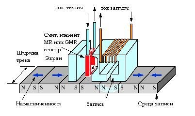 Система магнитной записи - student2.ru