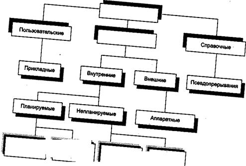 Система прерываний программ в ПК - student2.ru