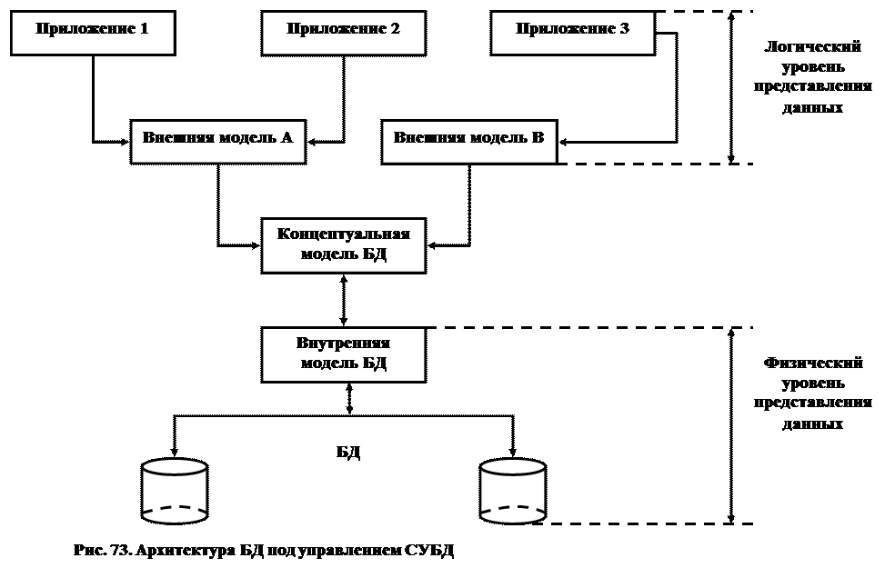 Система управления базой данных - student2.ru
